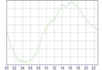 2004-2 Посещаемость по часам
