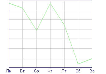 2004-2 Посещаемость по дням недели