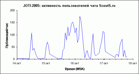 JOTI-2005: chat activiy