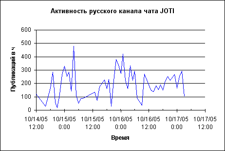 JOTI: Russian channel activity