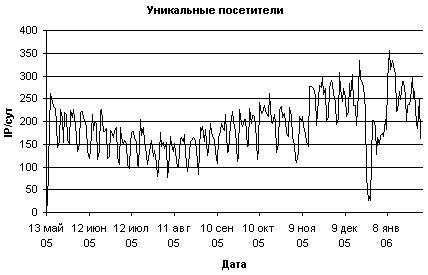 Unique IP 2005-2006