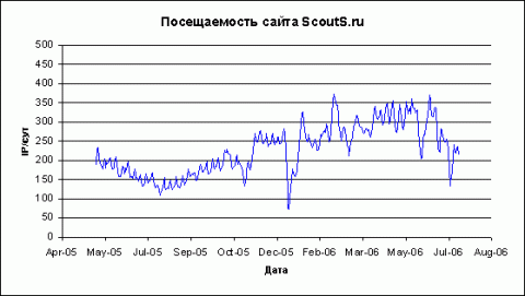 Посещаемость ScoutS.ru
