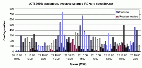 JOTI-2006 chat activity